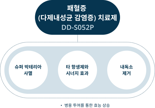 패혈증 치료제